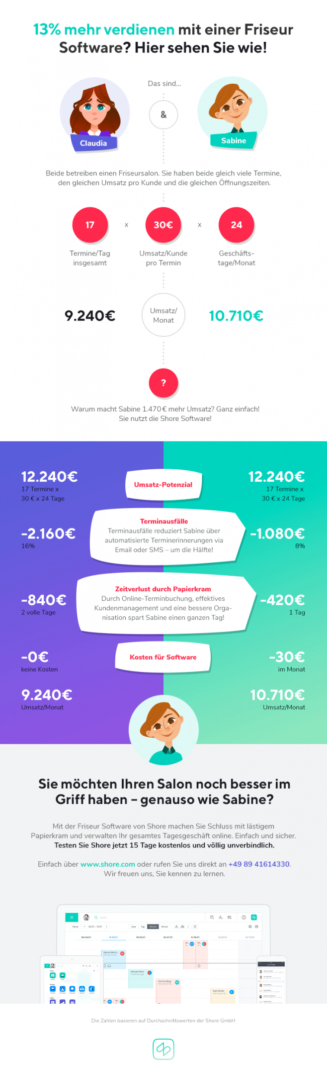 Besser mit als ohne: Die Friseur Software von Shore lohnt sich; Quelle: Shore