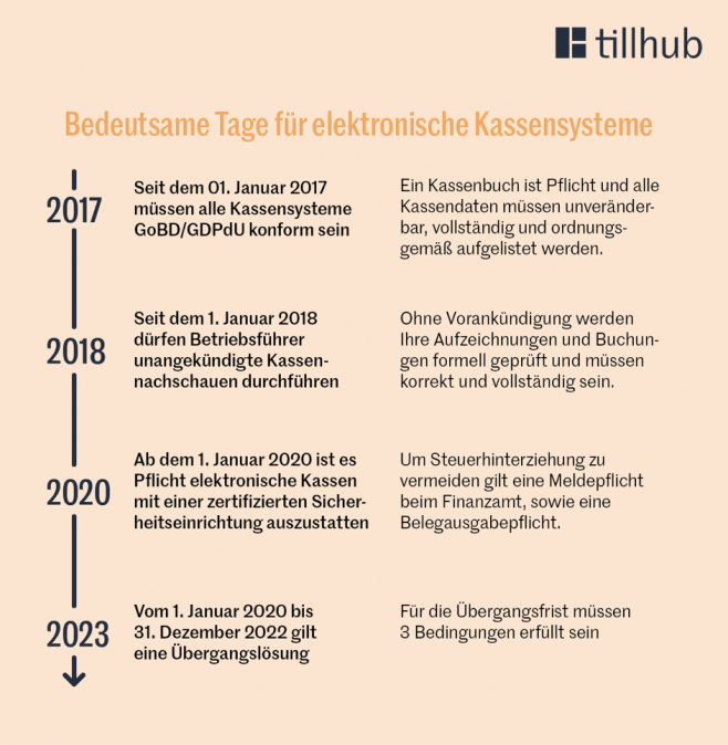 Checkliste Kassensichv So Klingelt Die Kasse Auch Friseur Com